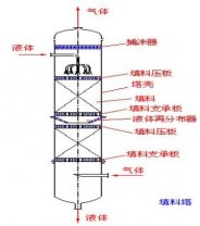 鮑爾環(huán),新型吸收塔填料